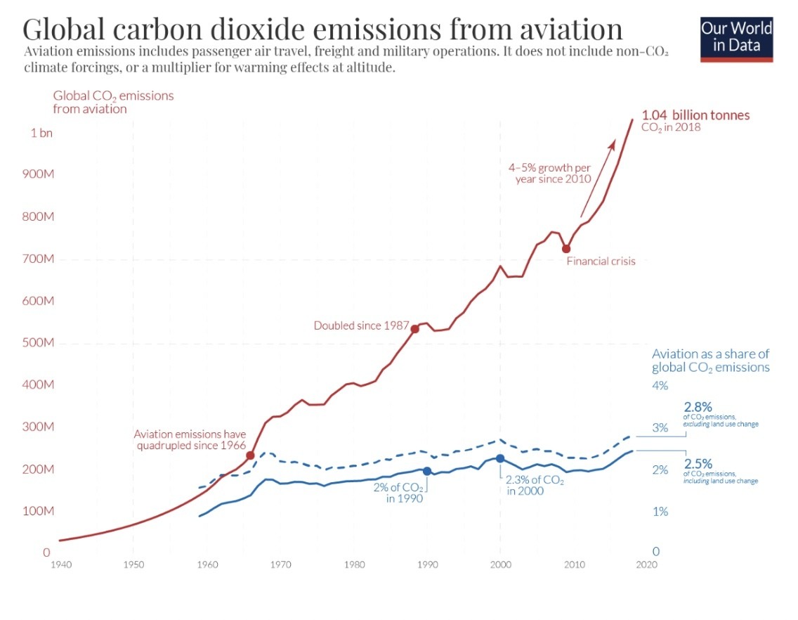 Ngành hàng không chịu trách nhiệm cho hơn 2% lượng khí thải CO2 toàn cầu trong nhiều thập kỷ qua. Ảnh: World Economic Forum.