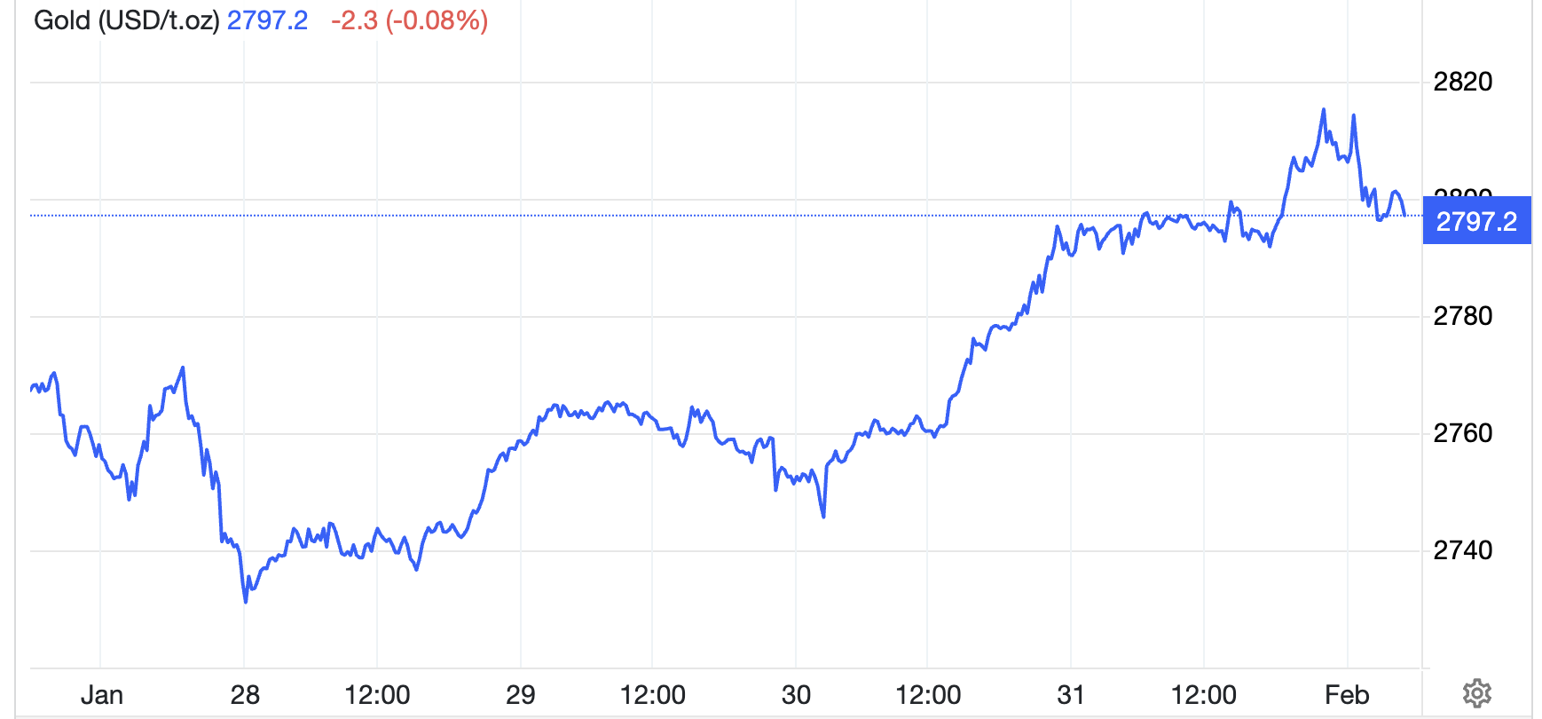 Diễn biến giá vàng thế giới tuần này. Đơn vị: USD/oz - Nguồn: Trading Economics.