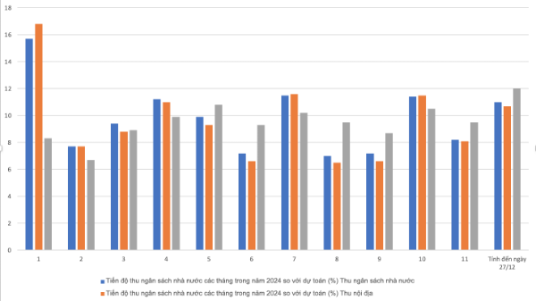 Thu ngân sách: Chuỗi 4 năm vượt dự toán 