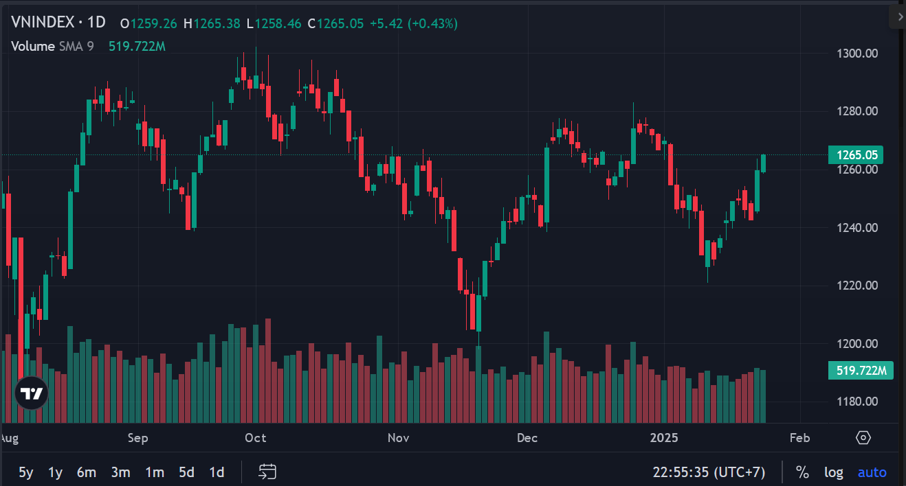 Dự báo chỉ số VN-Index sẽ giữ quán tính tích cực và hướng đến thử thách vùng 1.270