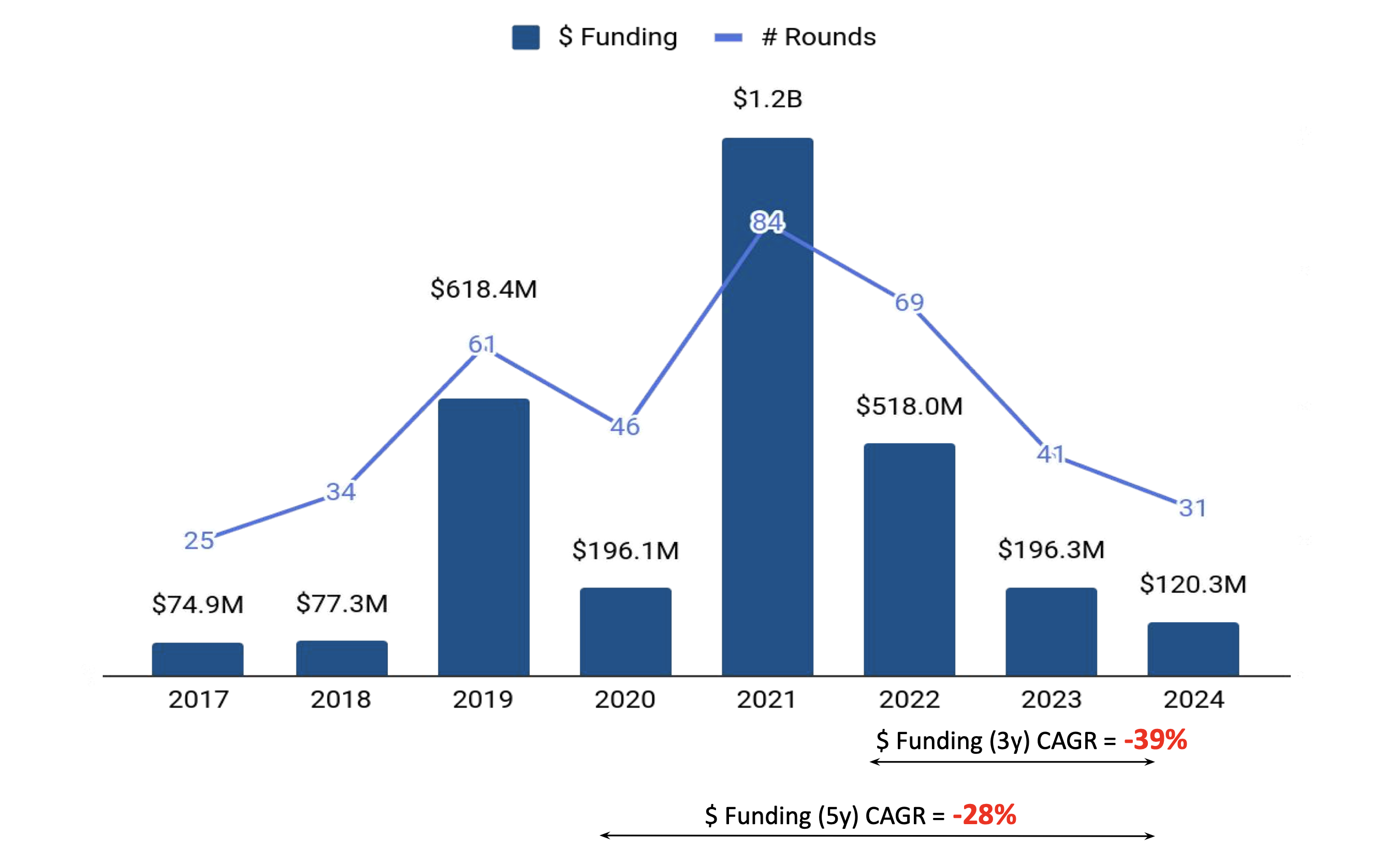 Tổng vốn t&agrave;i trợ startups c&ocirc;ng nghệ Việt Nam đạt 120,3 triệu USD trong năm 2024 - Nguồn: Tracxn.&nbsp;