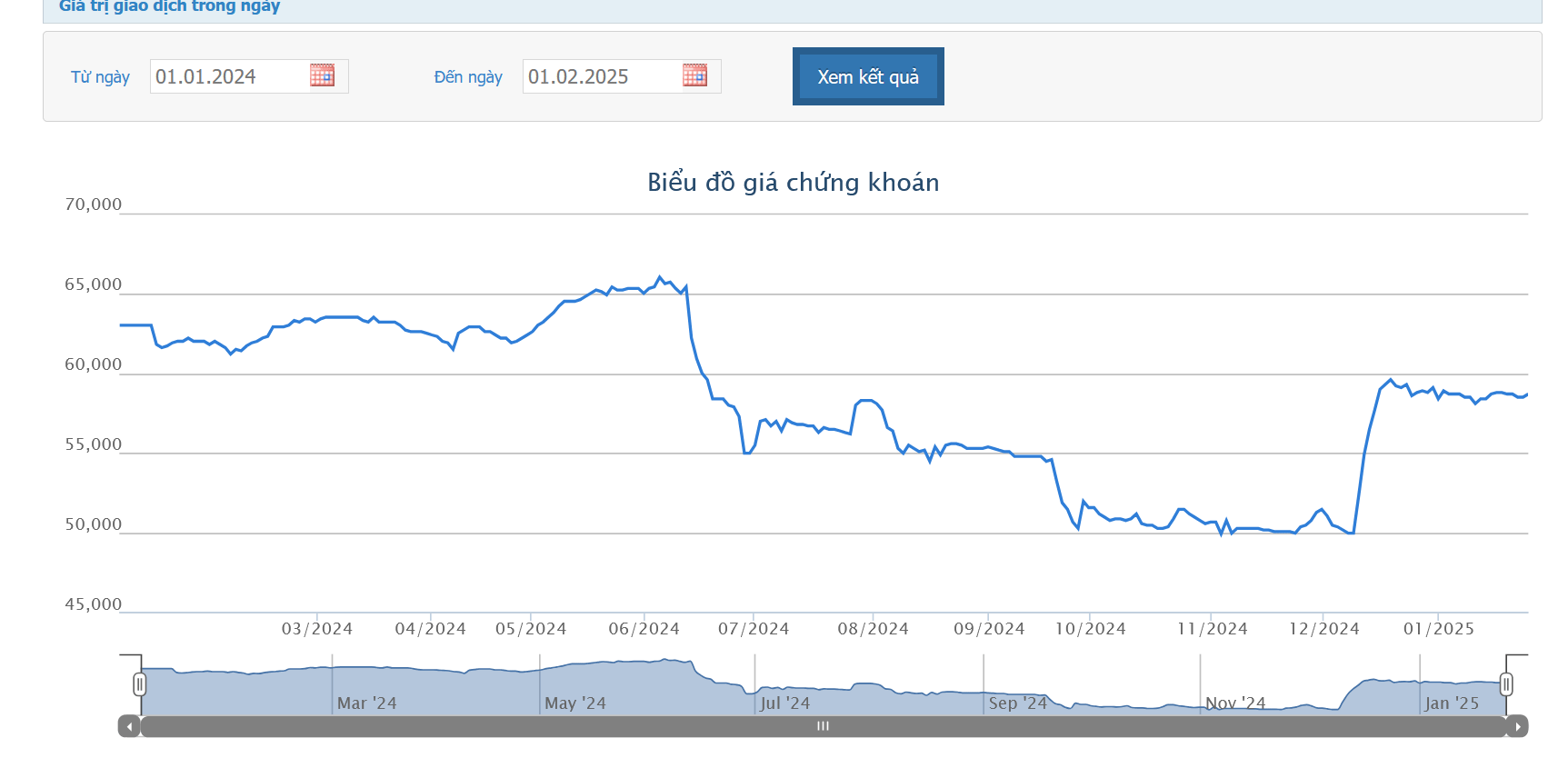 Sơ đồ giá cổ phiếu KDC trên HOSE.
