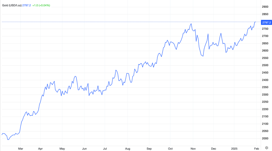 Diễn biến giá vàng thế giới 1 tháng qua. Đơn vị: USD/oz - Nguồn: Trading Economics.