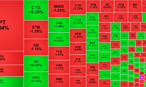 Thị trường đỏ lửa, FPT là tâm điểm, khối ngoại bán ròng cực mạnh