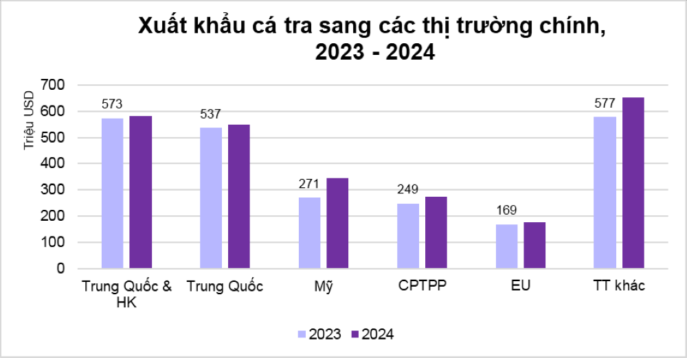 Xuất khẩu cá tra sang các thị trường chính. Nguồn: VASEP.