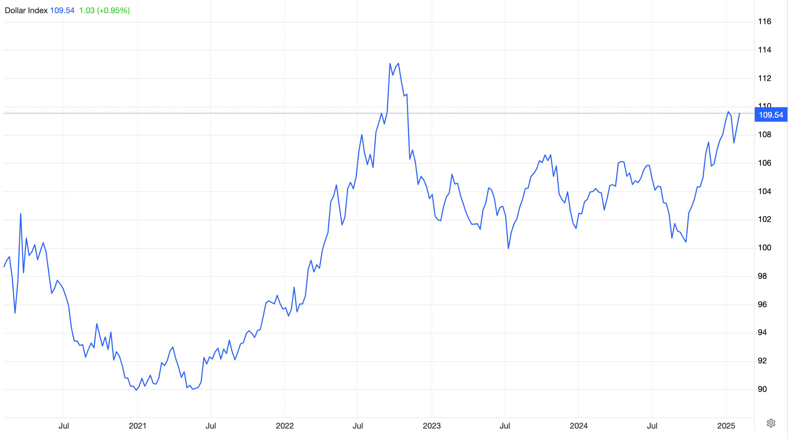 DXY chạm mức cao nhất kể từ năm 2023 (Nguồn: Trading Economics)