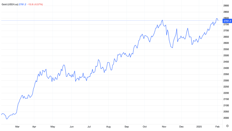 Diễn biến giá vàng thế giới 1 tháng qua. Đơn vị: USD/oz - Nguồn: Trading Economics.