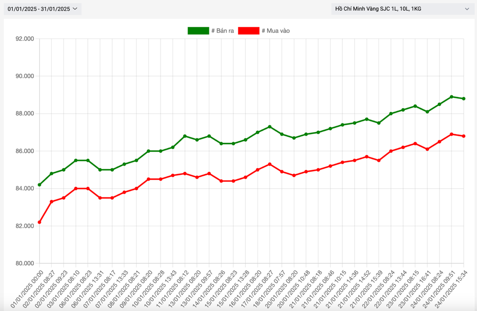 Diễn biến gi&aacute; v&agrave;ng miếng SJC 1 th&aacute;ng qua. Đơn vị: ngh&igrave;n đồng/lượng - Nguồn: SJC.