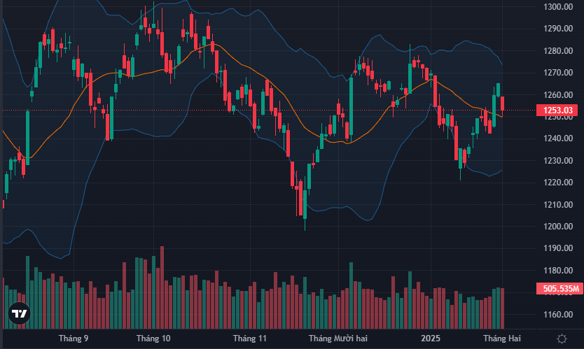 VN-Index vẫn chưa đánh mất thành quả của nhịp tăng trước Tết.