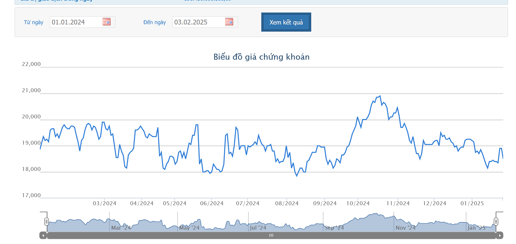 Sơ đồ giá cổ 1xbet asia VPB trên HOSE.