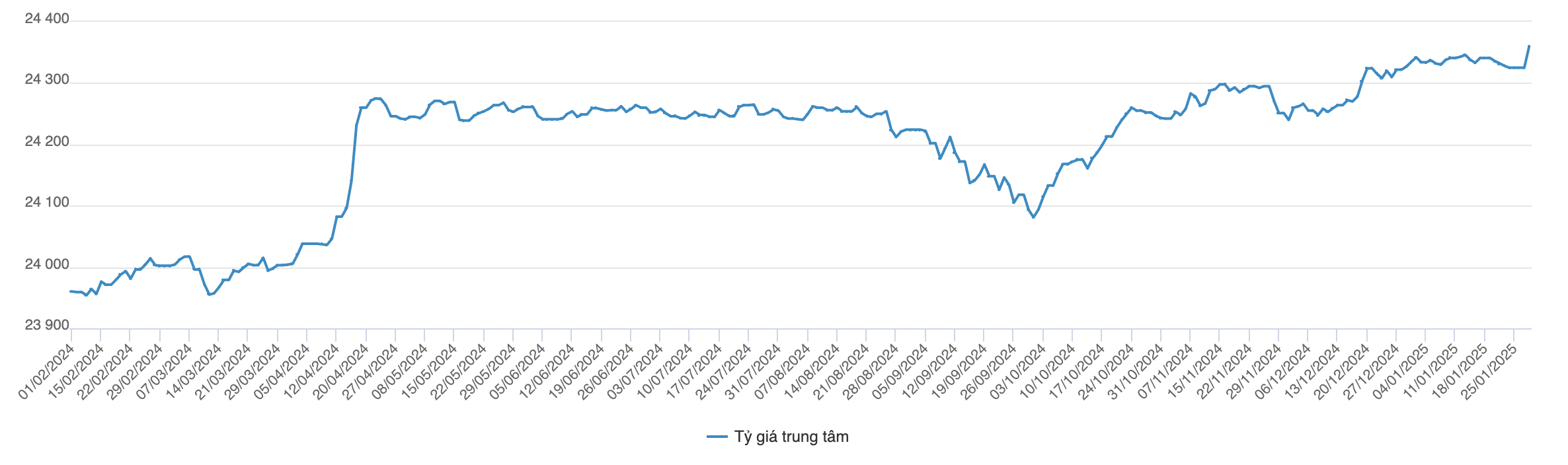 Diễn biến tỷ gi&aacute; trung t&acirc;m trong 1 năm qua (VnEconomy tổng hợp từ Ng&acirc;n h&agrave;ng Nh&agrave; nước)
