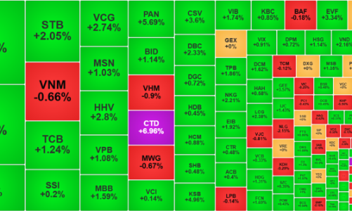 Cổ phiếu ngân hàng phục hồi, khối ngoại vẫn xả mạnh FPT, VNM
