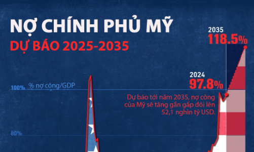 Dự báo nợ công Mỹ trong thập kỷ tới
