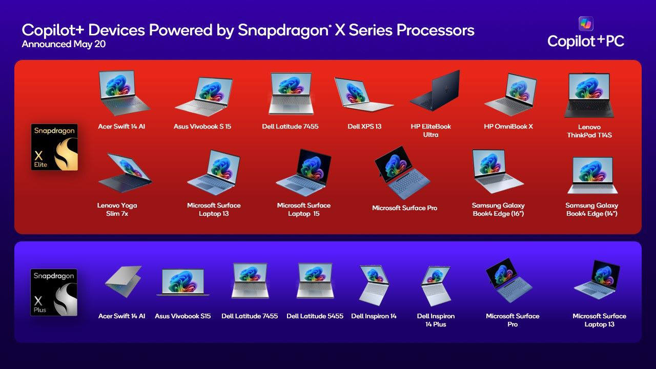 Hầu hết các AI PCs hỗ trợ Copilot  ngay trên thiết bị hiện nay đều trang bị vi xử lý thuộc dòng Snapdragon X Series như Snapdragon X Plus hoặc Snapdragon X Elite.