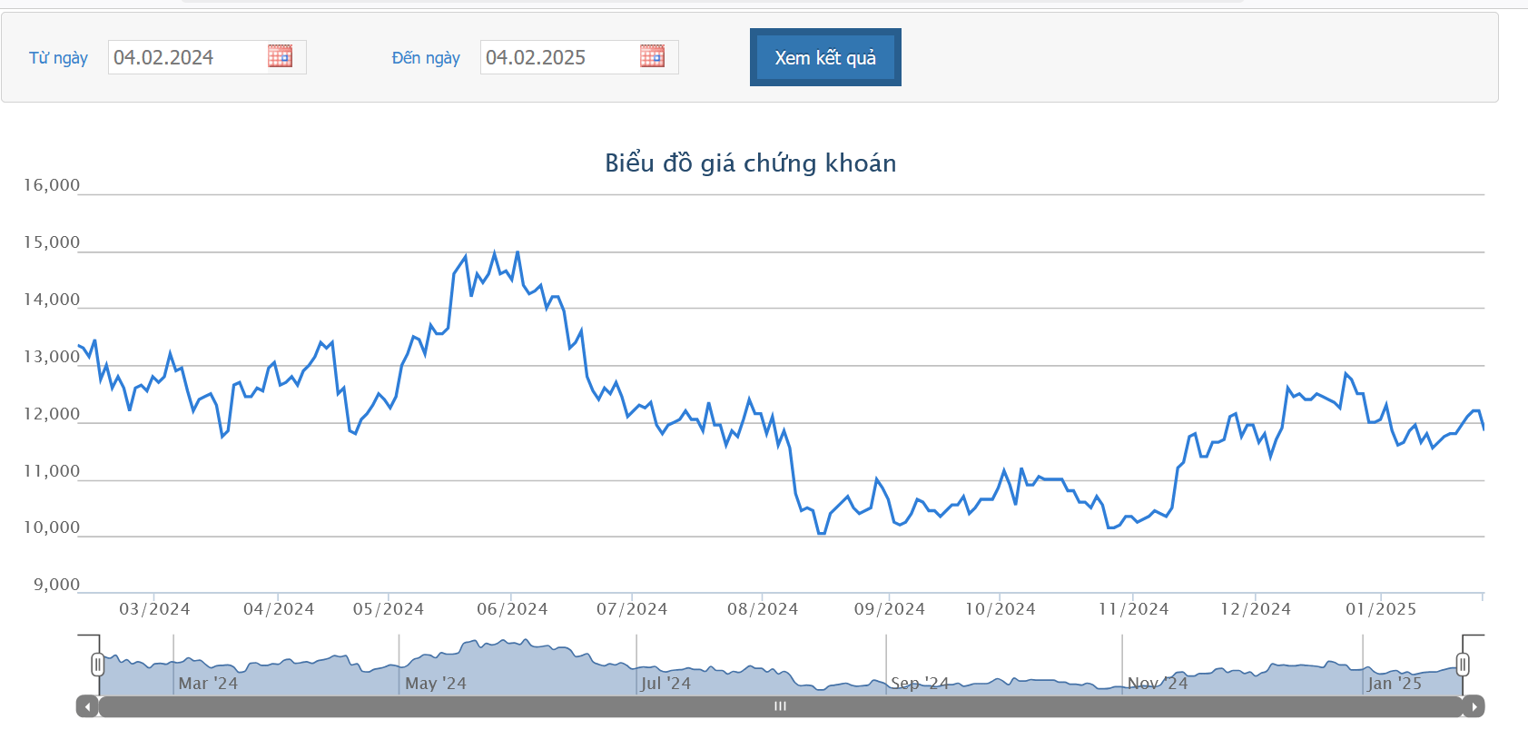 Báo lãi hơn 1.000 tỷ, HAG đưa ra biện pháp khắc phục được tình trạng cổ phiếu bị cảnh báo