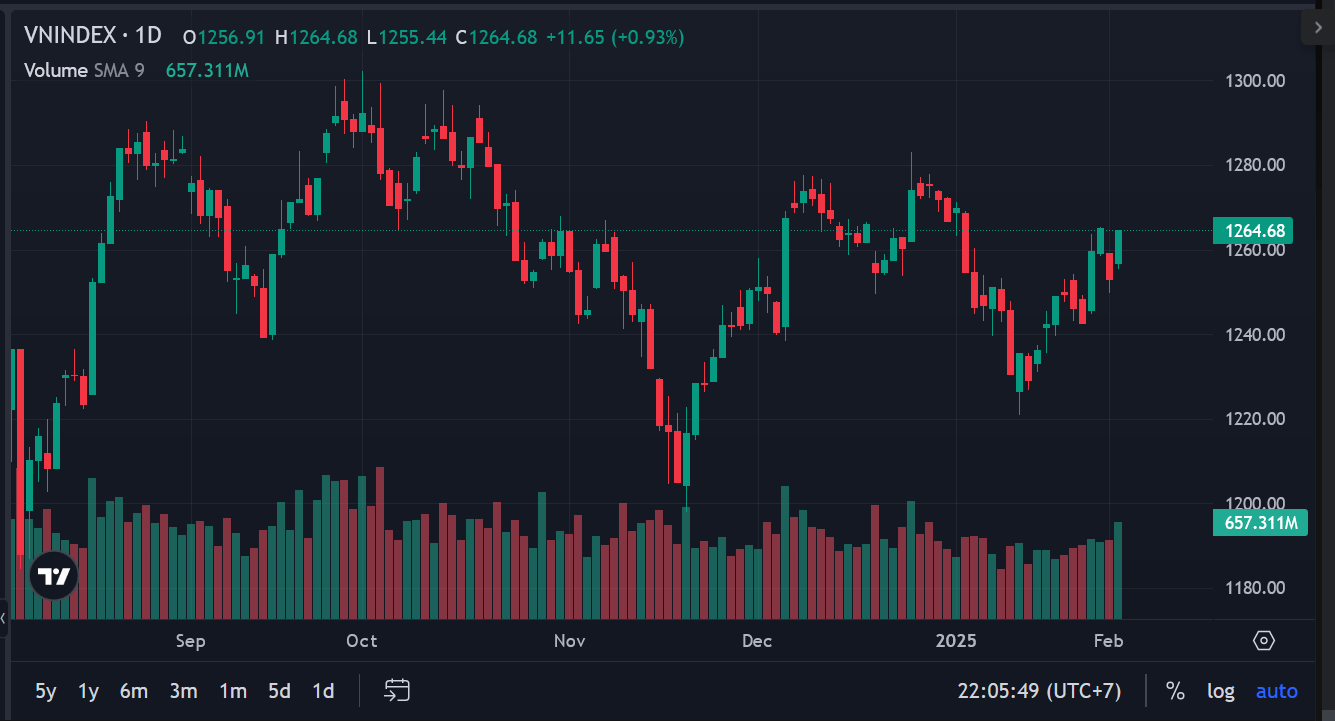 Đà hồi phục của VN-Index phụ thuộc vào dòng tiền quanh ngưỡng 1.265 điểm