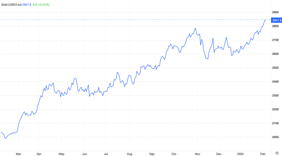 Diễn biến giá vàng thế giới 1 tháng qua. Đơn vị: USD/oz (Nguồn: Trading Economics)