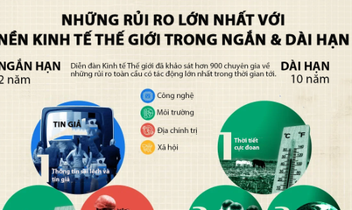 10 rủi ro lớn nhất với kinh tế thế giới trong 2-10 năm tới