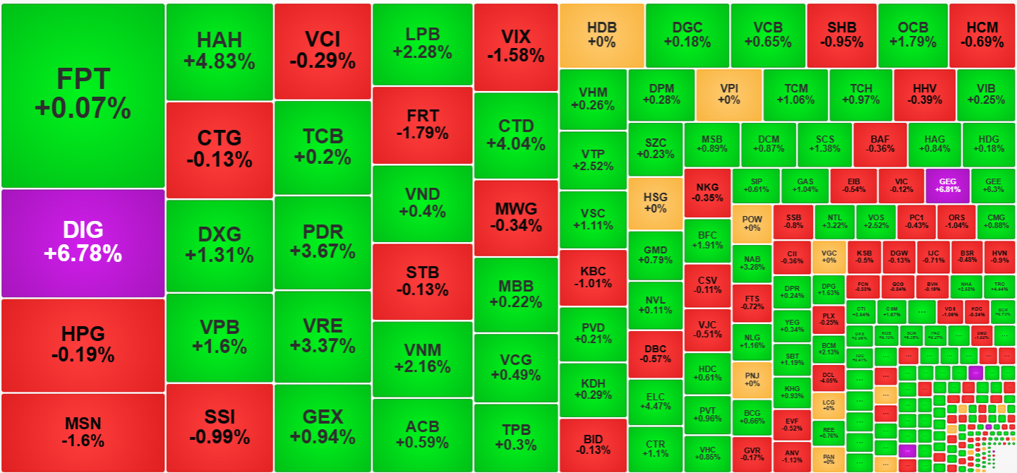 Nh&oacute;m cổ phiếu thanh khoản cao nhất thị trường h&ocirc;m nay cho thấy c&oacute; sự ph&acirc;n h&oacute;a đ&aacute;ng kể.