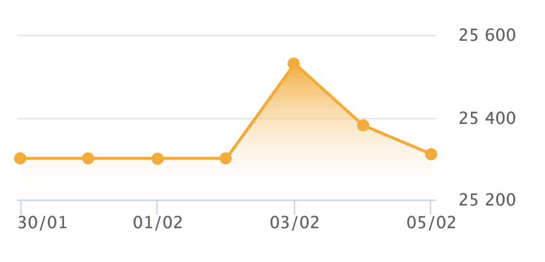 Gi&aacute; USD b&aacute;n ra tạiVietcombank cập nhật l&uacute;c 14h30 ng&agrave;y 5/2/2024 (Đơn vị: VND)