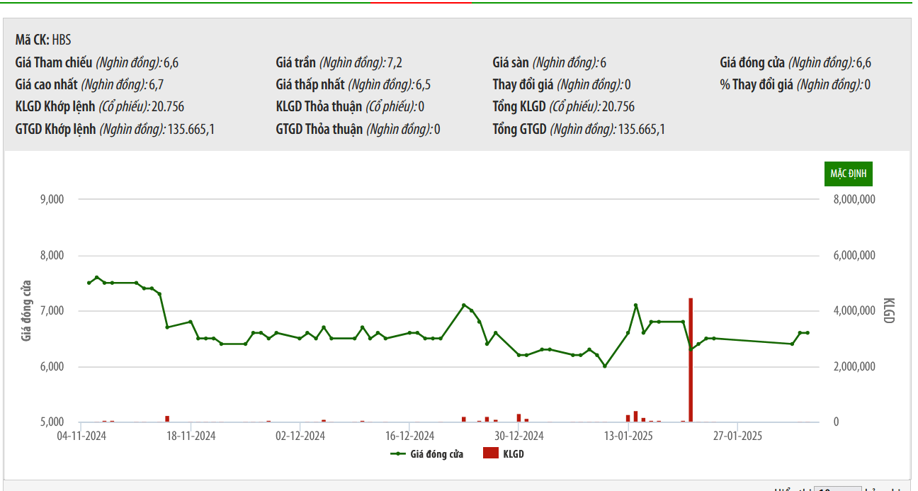 Sơ đồ giá cổ phiếu HBS trên HNX.