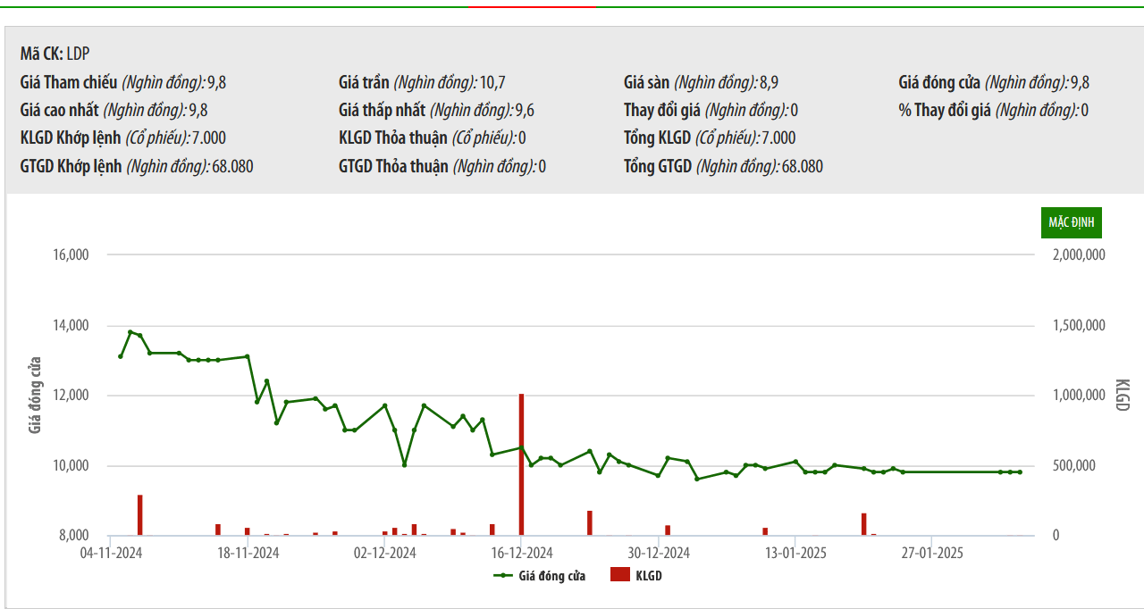 Sơ đồ giá cổ phiếu LDP trên HOSE.