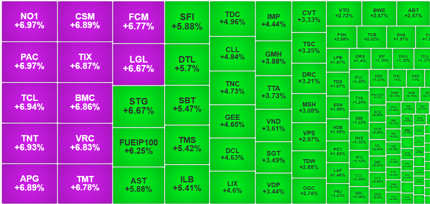 Nh&oacute;m cổ phiếu vừa v&agrave; nhỏ phục hồi v&agrave; tăng rất tốt chiều nay.
