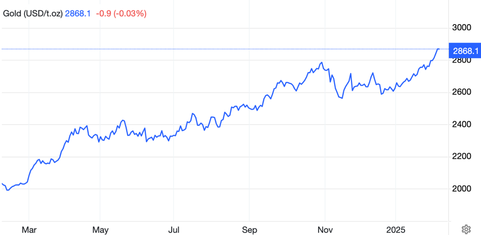Diễn biến giá vàng thế giới. Đơn vị: USD/oz - Nguồn: Trading Economics.