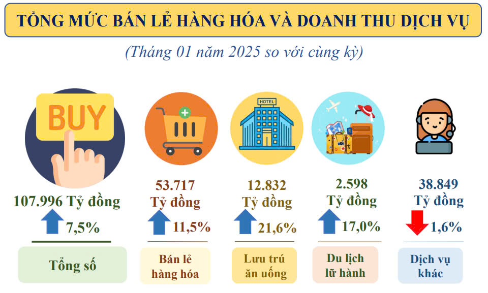 Tổng mức bán lẻ hàng hóa và dịch vụ tiêu dùng của TP.HCM trong tháng 1/2025 - Nguồn: Cục Thống kê TP.HCM.
