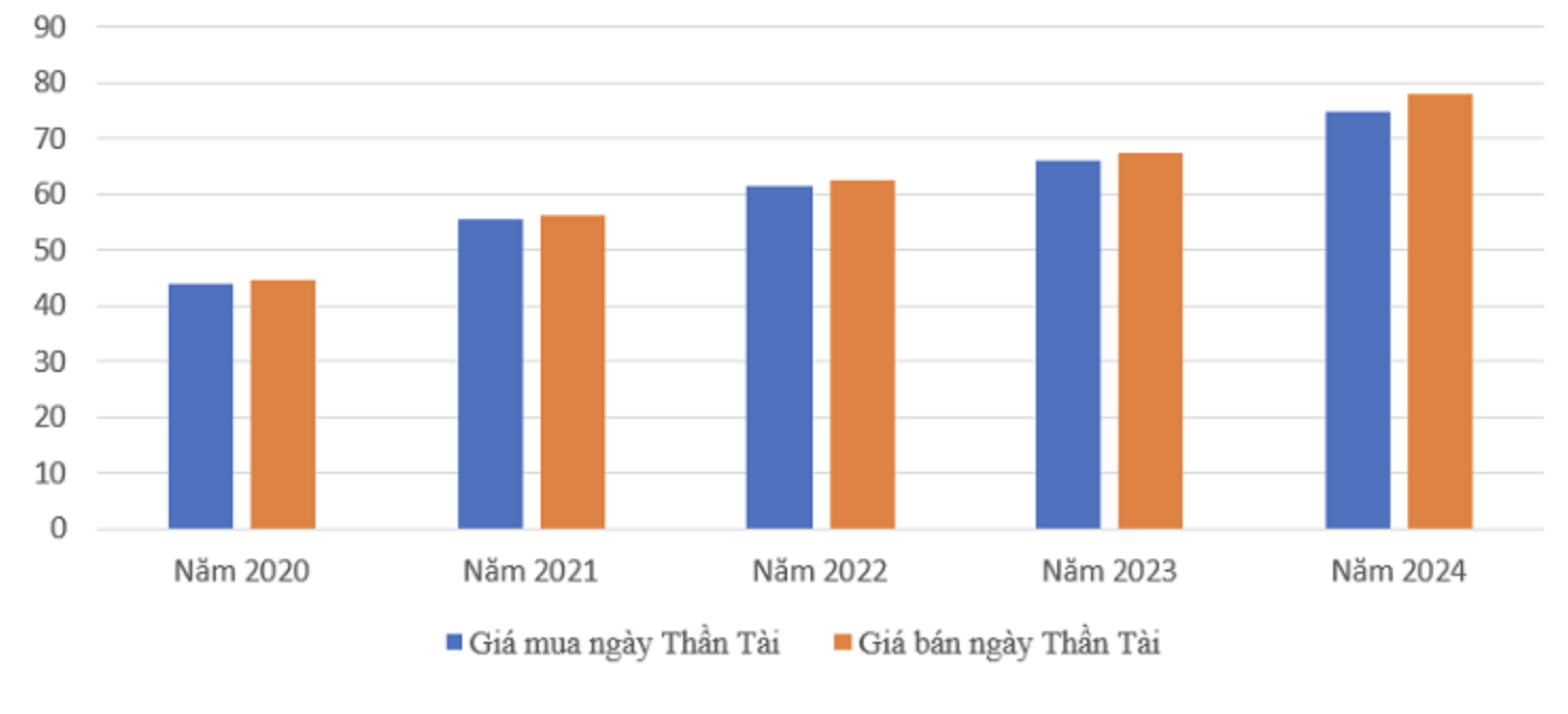 Giá mua - bán vàng ngày vía thần tài giai đoạn 2020-2024 (Đơn vị: triệu đồng/lượng)/VnEconomy tổng hợp từ SJC.