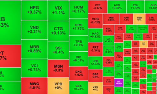 Dòng tiền hấp thụ khối lượng chốt lời ngắn hạn, thanh khoản tăng