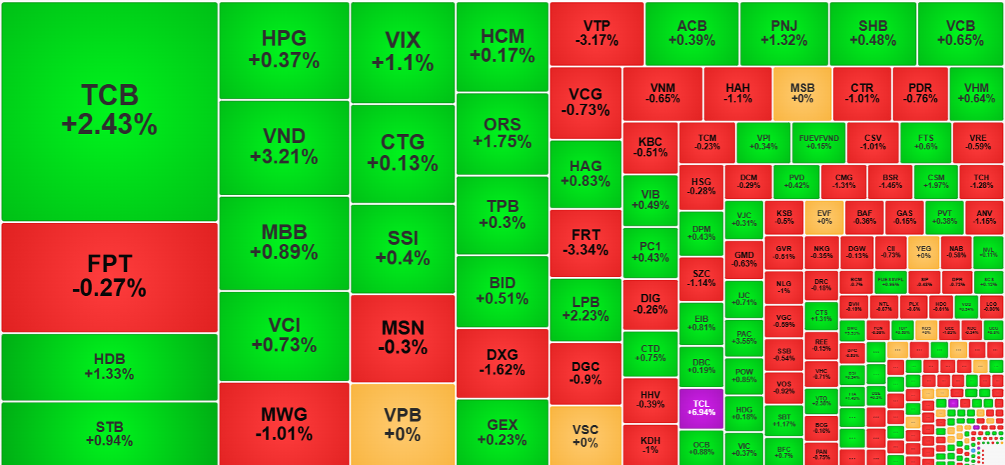 Nhóm thanh khoản tốt nhất thị trường sáng nay vẫn có màu xanh nhỉnh hơn.