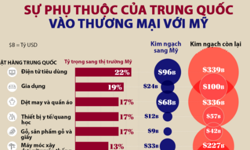 Sự phụ thuộc của Trung Quốc vào thị trường Mỹ