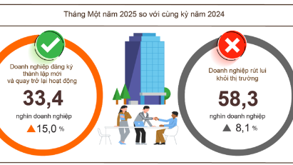 Nearly 22,800 businesses resumed operation in January 