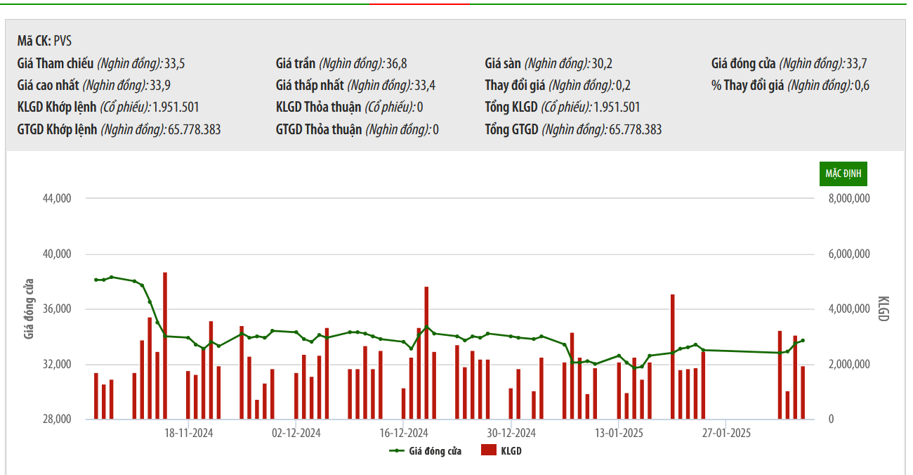 Sơ đồ giá cổ phiếu PVS trên HNX.