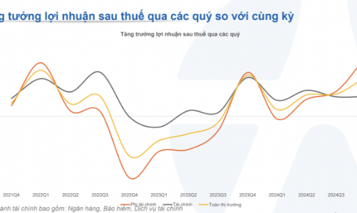 Cập nhật lợi nhuận quý 4/2024: 980 doanh nghiệp báo lãi tăng mạnh 32,1%, nhóm phi tài chính vượt trội tăng 48,7%