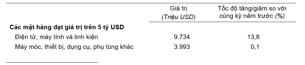 Giá trị một số mặt hàng nhập khẩu tháng 01/2025. Nguồn: Tổng cục Thống kê.