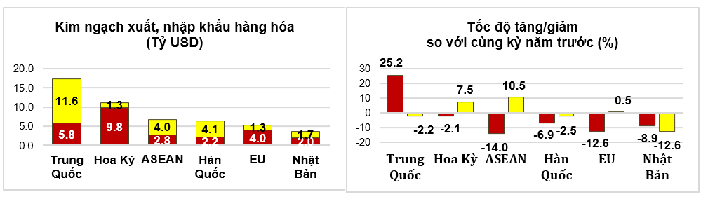 Thị trường xuất, nhập khẩu hàng hoá chủ yếu tháng 01/2025. Nguồn: Tổng cục Thống kê.