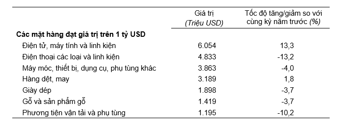Giá trị một số mặt hàng xuất khẩu tháng 01/2025. Nguồn: Tổng cục Thống kê.