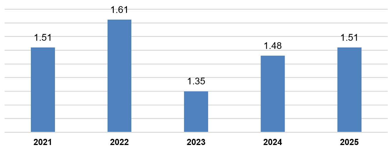 Vốn đầu tư nước ngo&agrave;i giải ng&acirc;n tại Việt Nam th&aacute;ng 1 c&aacute;c năm 2021-2025.