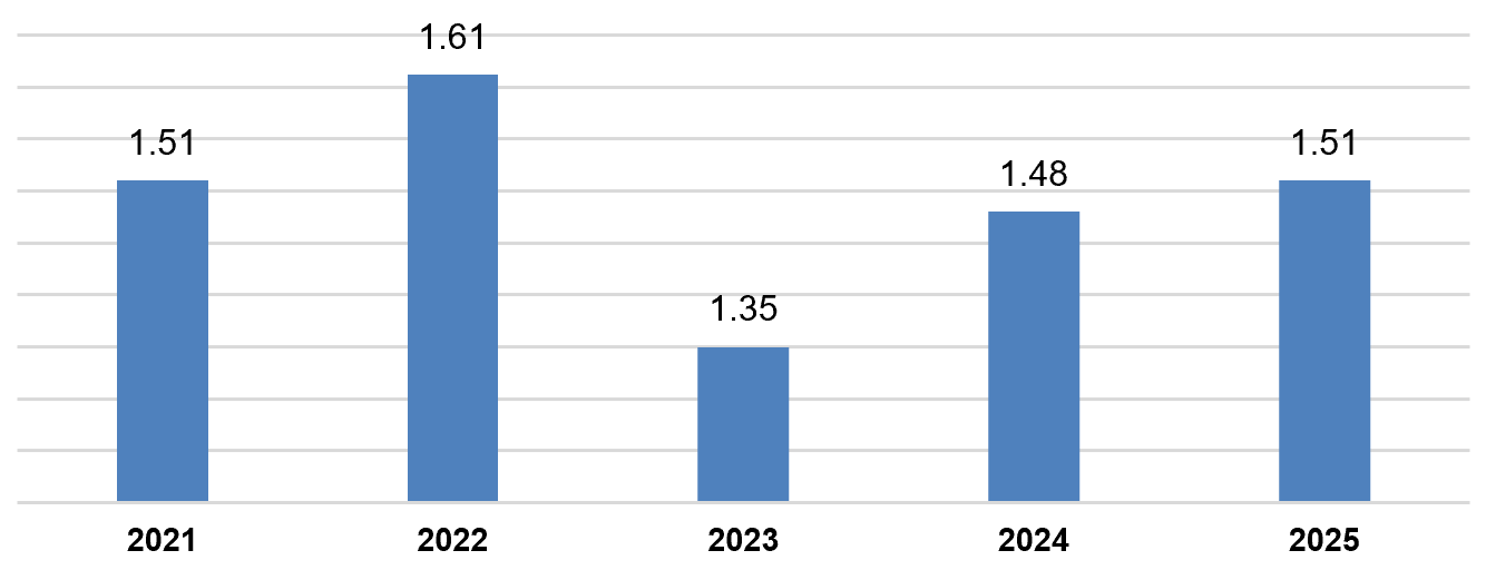 Vốn đầu tư nước ngoài giải ngân tại Việt Nam tháng 1 các năm 2021-2025.