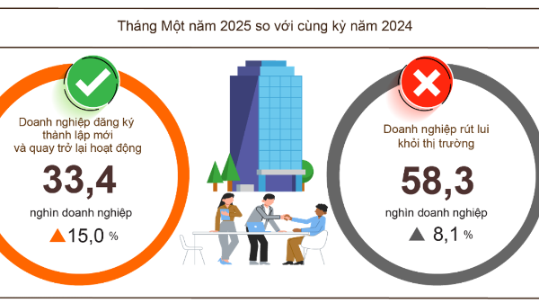 Doanh nghiệp quay trở lại hoạt động tháng 1/2025 cao kỷ lục