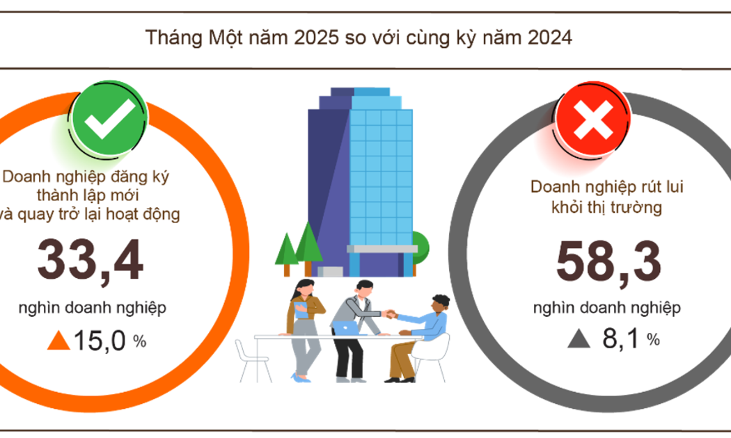 Doanh nghiệp quay trở lại hoạt động tháng 1/2025 đạt kỷ lục.