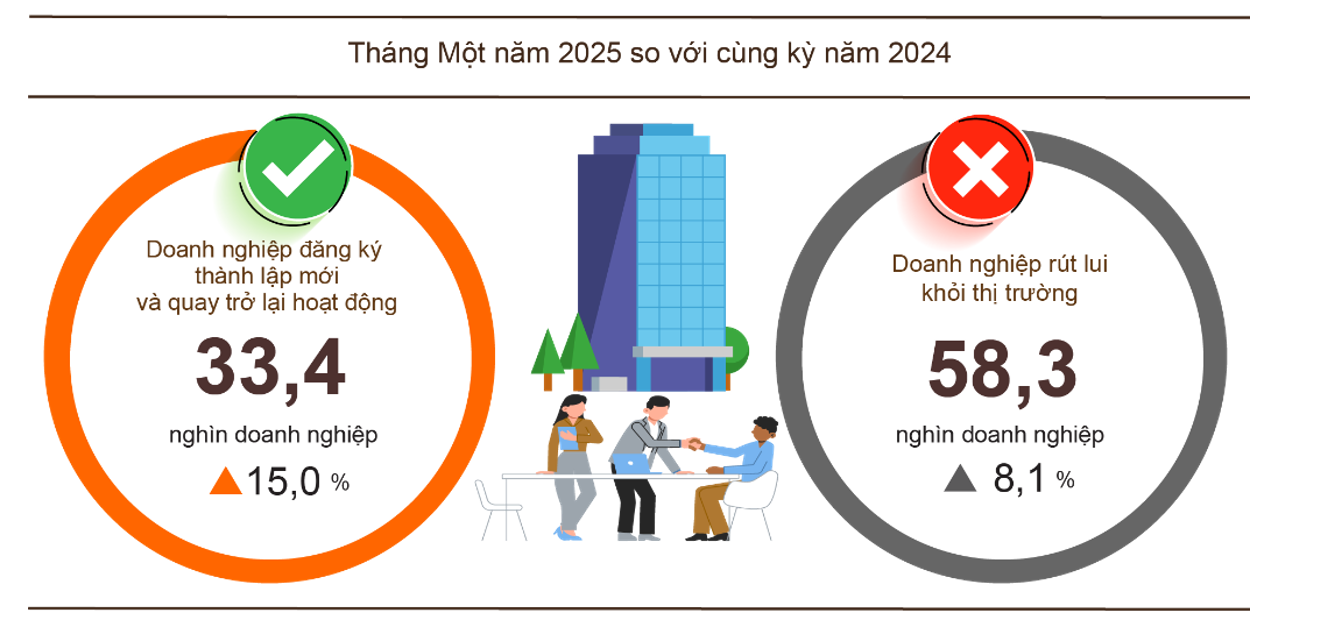 Doanh nghiệp quay trở lại hoạt động tháng 1/2025 đạt kỷ lục.
