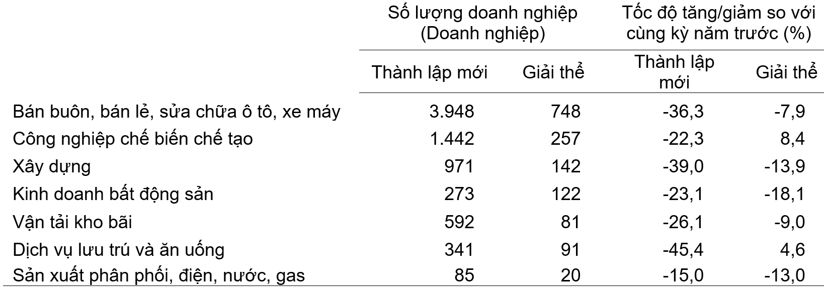 . Doanh nghiệp th&agrave;nh lập mới v&agrave; giải thể th&aacute;ng 01/2025 ph&acirc;n theo một số lĩnh vực hoạt động.