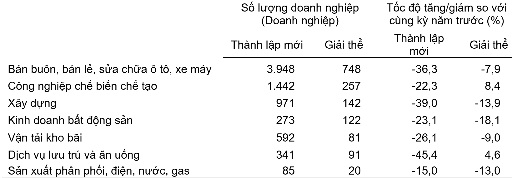 . Doanh nghiệp thành lập mới và giải thể tháng 01/2025 phân theo một số lĩnh vực hoạt động.