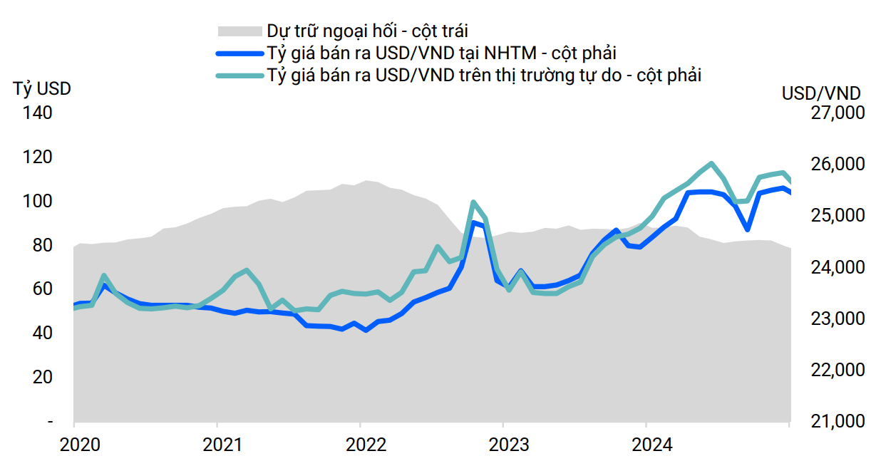Dự trữ ngoại hối tiếp tục giảm trong năm 2024.