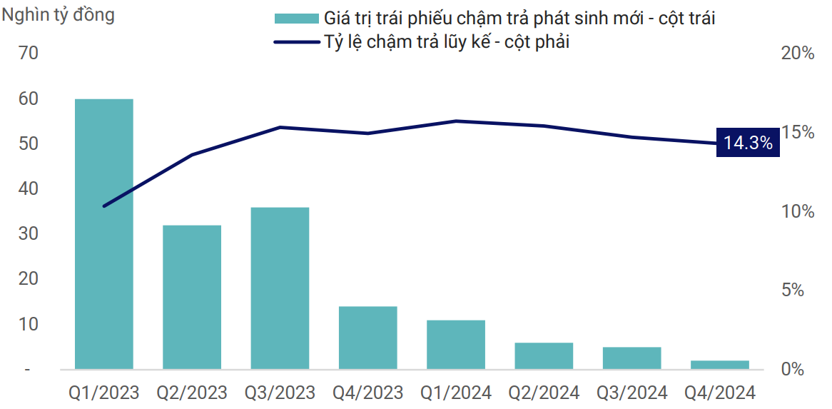 Tỷ lệ chậm trả to&agrave;n thị trường đạt đỉnh v&agrave;o qu&yacute; 1/2024 v&agrave; đang giảm dần.