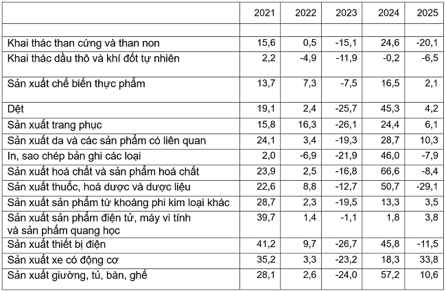 Tốc độ tăng/giảm chỉ số IIP tháng 1 các năm 2021-2025 so với cùng kỳ năm trước của một số ngành công nghiệp trọng điểm (%). Nguồn: Tổng cục Thống kê.