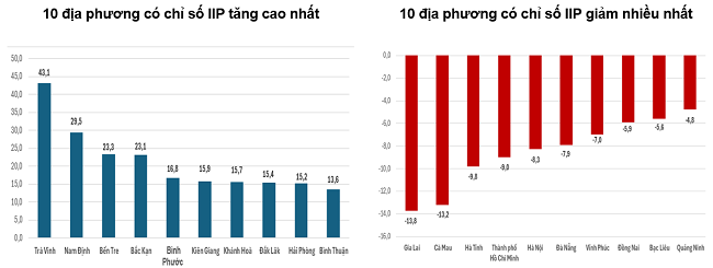Tốc độ tăng/giảm IIP tháng 11 năm 2025 so với cùng kỳ năm trước của một số địa phương (%). Nguồn: Tổng cục Thống kê.